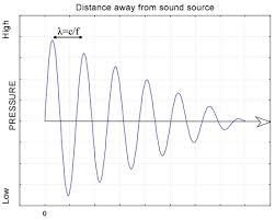 attenuation