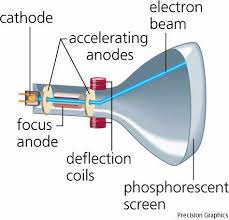 cathode