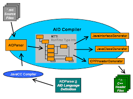 compiler