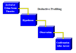 deductive