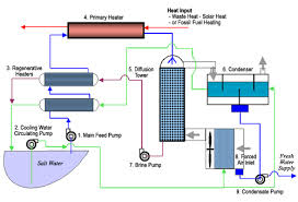 desalination