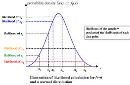 likelihood