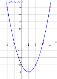 quadratic