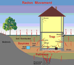 radon