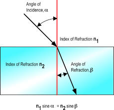 refraction