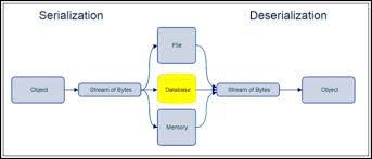 serialization