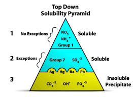 solubility